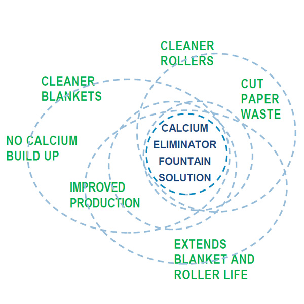 Calcium Eliminator Fountain Solution