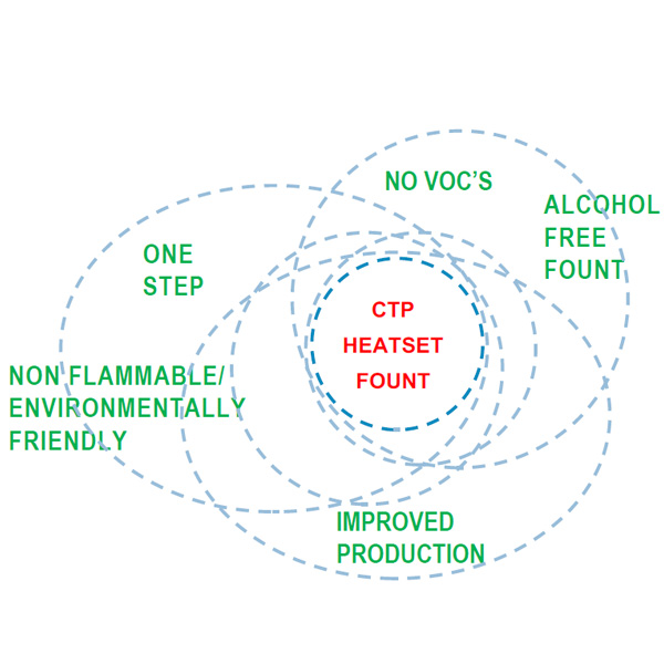 CTP heatset fount