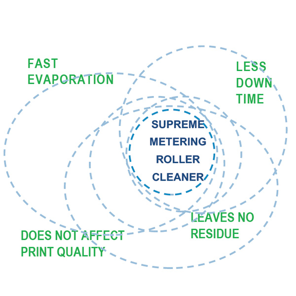 Supreme metering roller cleaner